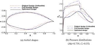 Supercritical Natural Laminar Flow Airfoil Optimization For Regional Aircraft Wing Design Sciencedirect