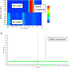 A Topographic Chart Of 1 Ppm V V Of Methyl Isocyanate In