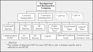 Fm 41 10 Chptr 3 Civil Affairs Functions Capabilities And