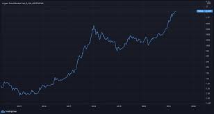 Bitcoin's current market cap of $169 billion is 66% of the entire cryptocurrency market cap. Tradingview On Twitter The Total Market Cap Of All Cryptocurrencies Combined Is Now At 2 12 Trillion Bitcoin Coin