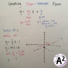 My Favorite Graphing Slope Intercept Form I Tell Them To Begin B And Move M Ilovealgebra Amazingalgebra Ilovem Algebra Fun Algebra Slope Math
