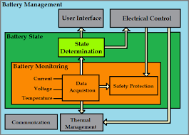 The separator is a polyethylene material that separates the positive plates from the negative plates to provide an efficient flow of electrical current. Battery Management System Bms For Electric Vehicles