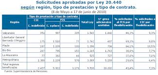 ¿cómo funciona el seguro obligatorio de cesantía? Mas De 9 500 Afiliados Cesantes De Zonas Afectadas Por Terremoto Accedieron A Beneficios Del Seguro De Cesantia Sp Superintendencia De Pensiones Gobierno De Chile