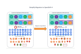 Minishift is a toolkit that helps to run the all in one openshift vm locally. Simplify Migration From Red Hat Openshift 3 To 4 Tigera