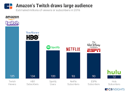 Amazon Strategy Teardown