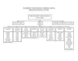 Organizational Structure San Fernando Valley Hongwanji