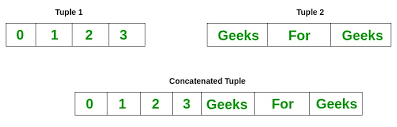 Python Tuples Geeksforgeeks