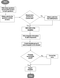 Flowchart For Annotation And Image Markup On Clear Canvas