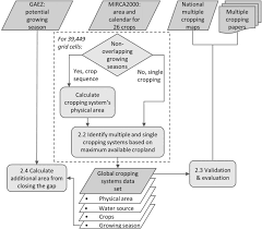I want to do well genre: Multiple Cropping Systems Of The World And The Potential For Increasing Cropping Intensity Sciencedirect