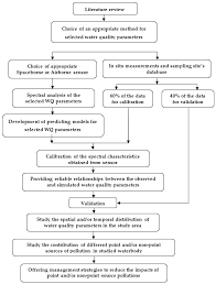 Simple Flow Chart Of Water Pollution Diagram