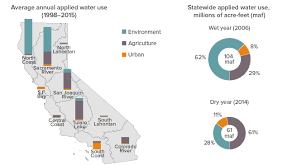 Water Use In California Public Policy Institute Of California