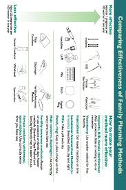 Comparing Effectiveness Of Family Planning Methods Family