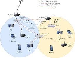 A generic wireless access point (commonly known as a wap or wireless ap) is likely the most common configuration and is what openwrt defaults to when a new. Davide Gironi Openwrt Guest Routed Ap Using Vlan With Unmanaged Switch