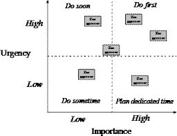 Importance Urgency Mapping