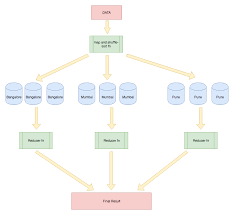 Image result for Map reduce data flow with a single reduce task