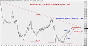 Fx Trader Magazine Currency Analysis The Japanese Yen
