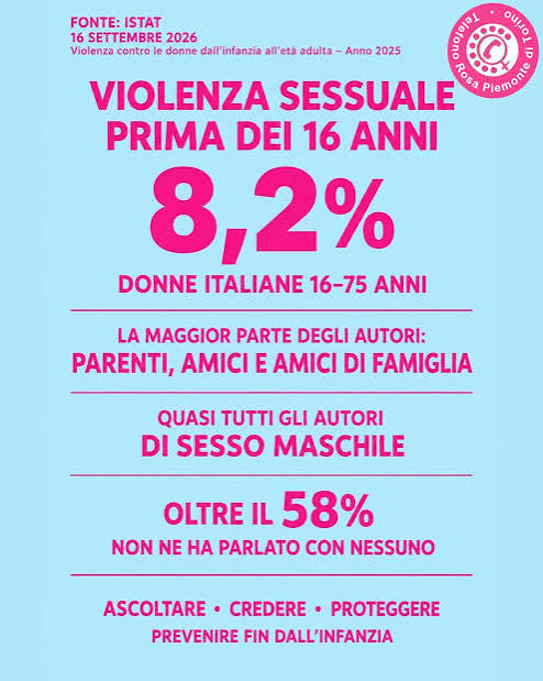 Fonte: Istat – “Violenza contro le donne dall'infanzia all'età adulta – Anno 2025”, 16 settembre 2026. 𝗟'𝟴,𝟮% 𝗱𝗲𝗹𝗹𝗲 𝗱𝗼𝗻𝗻𝗲 𝗶𝘁𝗮𝗹𝗶𝗮𝗻𝗲 𝘁𝗿𝗮 𝗶 𝟭𝟲 𝗲 𝗶 𝟳𝟱 𝗮𝗻𝗻𝗶 dichiara di aver subìto almeno