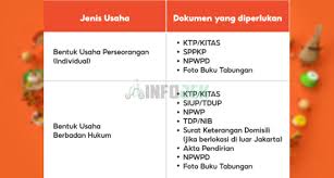 Apabila formulir sudah kalian isi, langsung saja klik tombol kirim. 10 Cara Daftar Shopee Food Merchant 2021 Syarat Keuntungan