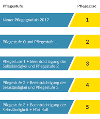 Personen, die zuvor für eine pflegebedürftige person besser und spezifischer auf pflegestufe 3 identifiziert wurden, erhalten dann. Die Pflegegrade Ab 2017 Die Neuen Pflegegrade Im Uberblick