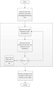 Flow Chart Similarity Assignment Between The Food List And