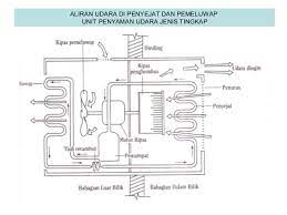 Di dalam bilik memerlukan pertukaran udara yang berkualiti. Nota Sistem Penyaman Udara