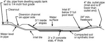 Check spelling or type a new query. Residential Sewage Lagoon Systems A Homeowner S Guide To Installation And Maintenance Mu Extension
