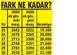 Kamu kurumlarında görev yapan ve 3600 ek göstergeye sahip memurları sizler için detaylı olarak listeledik. 3600 Ek Gosterge Ogretmen Maaslarini Nasil Etkileyecek Iste Tablo
