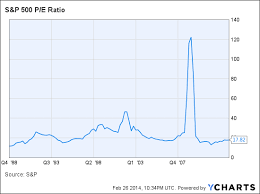 The Valuation From Historical Multiples