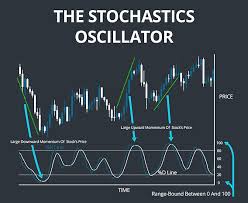 Chỉ báo dao động ( Oscillator)