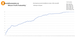 new analysis every bitcoin holder makes a profit after