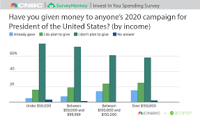 majority of americans wont donate to 2020 presidential