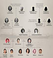 With all the kardashian kids popping out babies, their family tree is getting seriously crowded. How Kim E Kardashian S Escaped The Armenian Genocide For A New Life In The U S Daily Mail Online