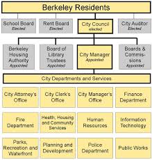 City Of Berkeley Organization Chart City Of Berkeley Ca