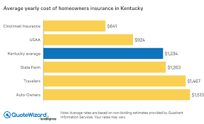 Louisville insurance llc is a locally owned insurance broker providing business and personal insurance. Best Home Insurance Rates In Kentucky Quotewizard