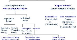 Throughout Our Course We Ve Been Introduced To Various Ways Of Conducting Epidemiological Studies The Chart Observational Study Research Methods Study Design