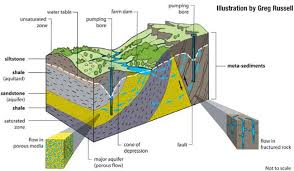 Groundwater Diagram