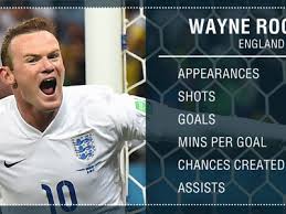 @waynerooney has lined up alongside over 100 players for @england, but who was the best? England Legend Wayne Rooney Is Right To Retire But He Could Have Done So Much More Goal Com