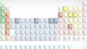 Pyrotechnics It S Elemental Teaching Teaching Chemistry Periodic Table Chemistry Of Fireworks