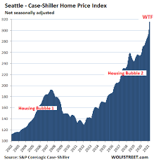 Even lowestrates.ca ceo justin thouin isn't expecting anything resembling a crash to hit canadian real estate in 2021. The Most Splendid Housing Inflation Bubbles In America With Wtf Spikes In Seattle Los Angeles Wolf Street