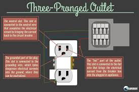 120 and 240 volt circuits. Different Types Of Electrical Outlets And How They Work
