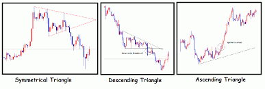 Triangle Pattern Technical Analysis What Is Divergence In