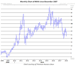 Optimism Begins To Unwind On Struggling Imax Stock