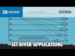 Proper Application And Rigging Of Luhr Jensen Jet Divers