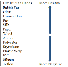 What Is Static Electricity Definition Causes Uses