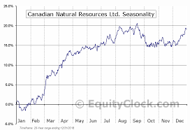 Canadian Natural Resources Ltd Tse Cnq To Seasonal Chart