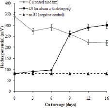 Redox Potential Values Of Fermentation Broth Of C Control