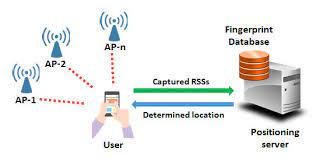 Illustration Of Wi Fi Fingerprint Based Indoor Positioning System Download Scientific Diagram