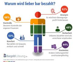 Bargeldlos Bezahlen Bargeld Losung De Bezahlen Zahlung Finanzen