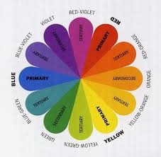 Additive color mixing begins with black and ends with white; What Colour Space Or Mixing Algorithm Should I Use For Watercolor Like Colour Mixing In Game Game Development Stack Exchange