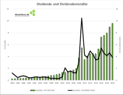 So und nicht anders müssen sie dringend reagieren! Allianz Aktie Dividende Dividende Der Letzten Vier Jahrzehnte Aktienkost